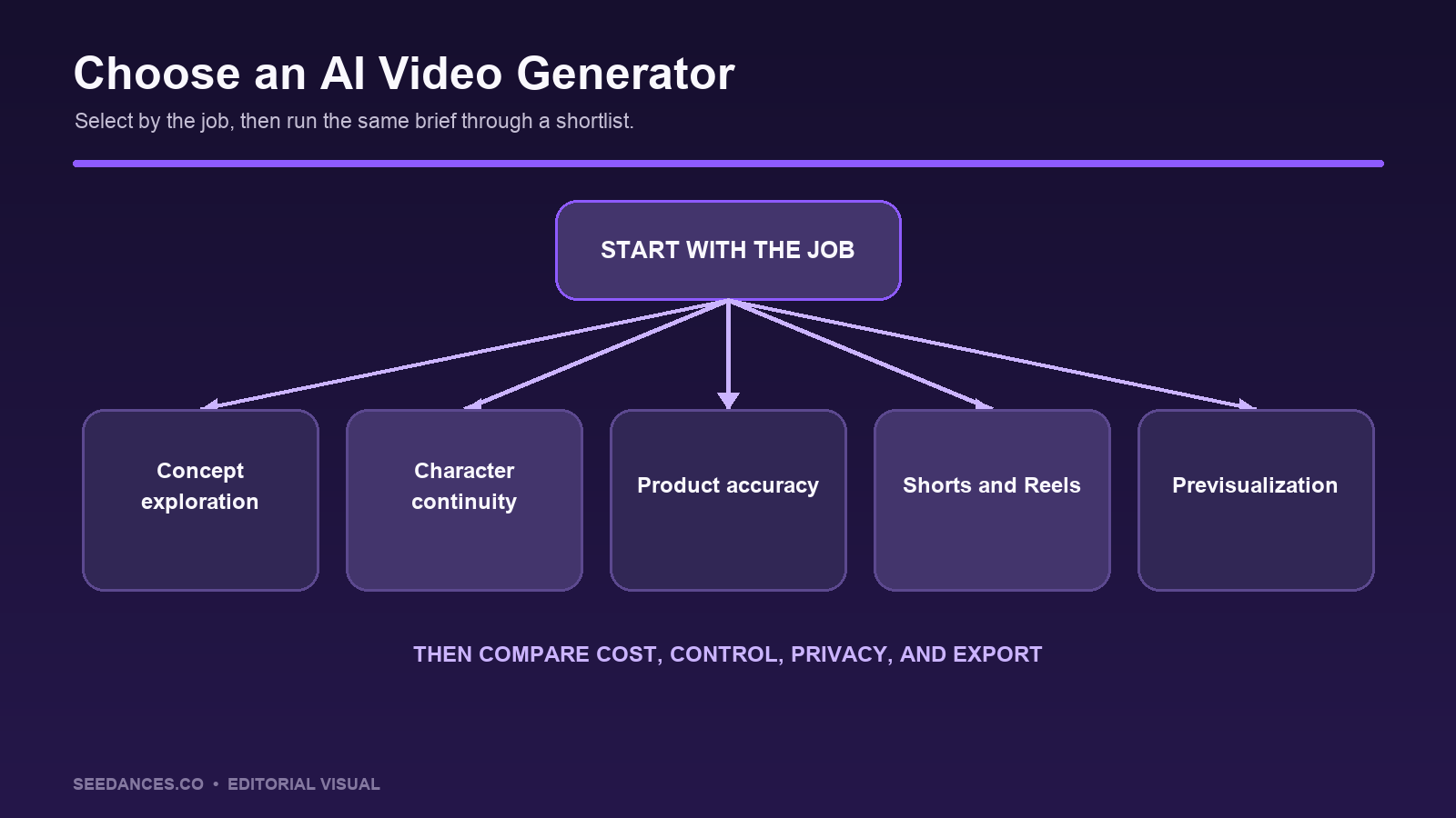 How to choose an AI video generator