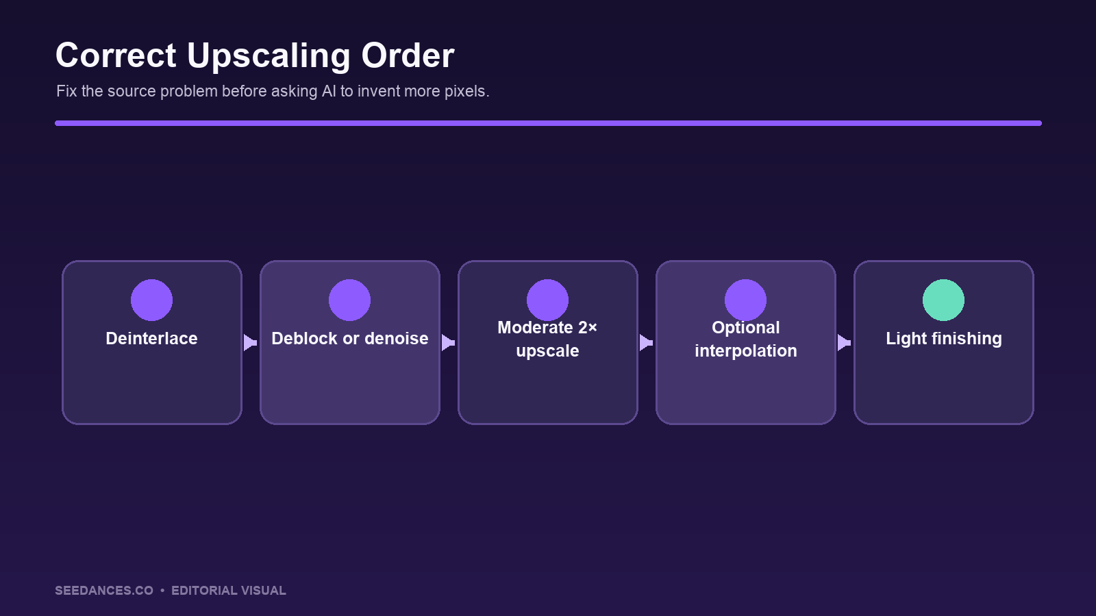 Correct order for AI video upscaling