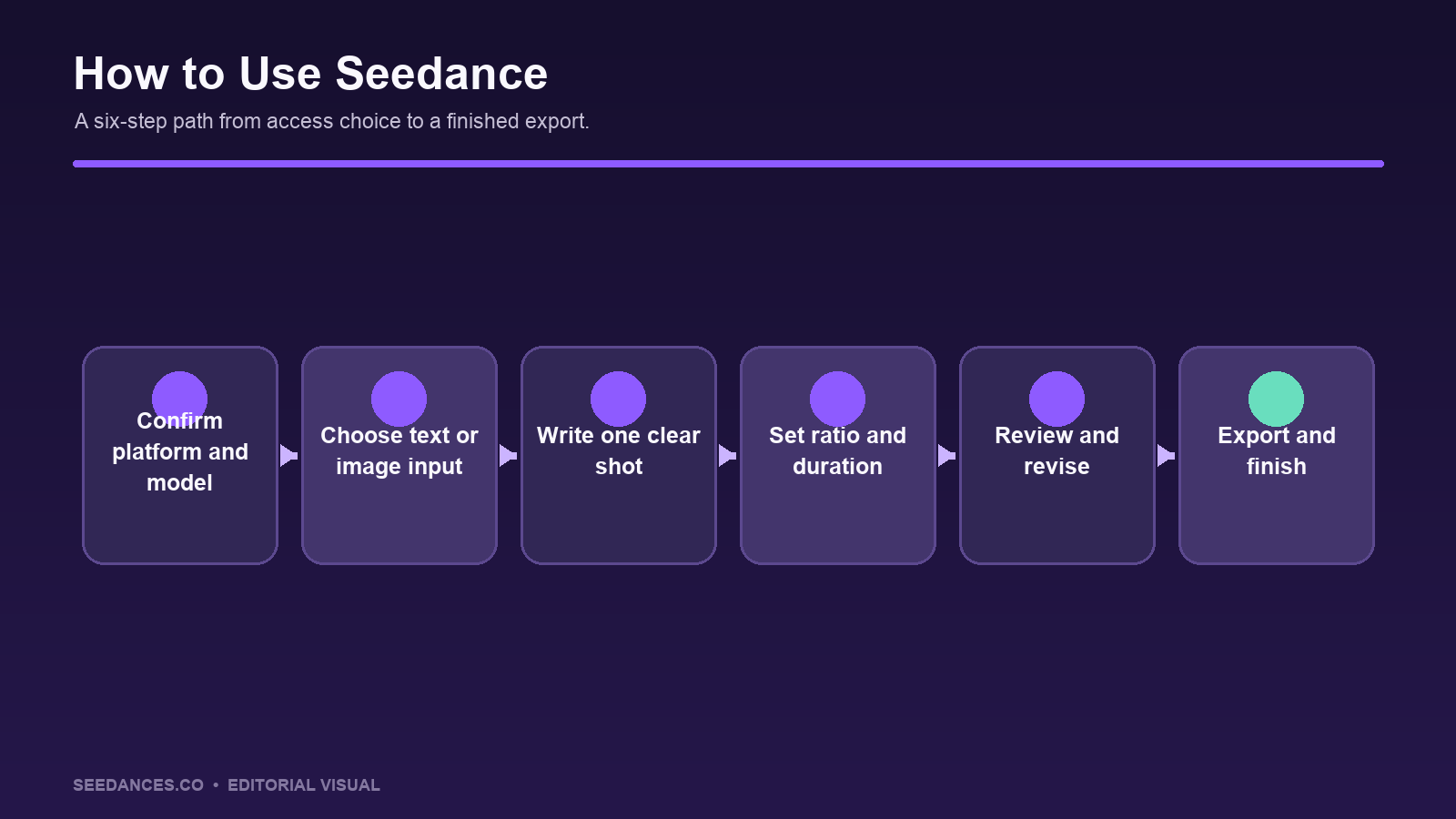 How to use Seedance step by step