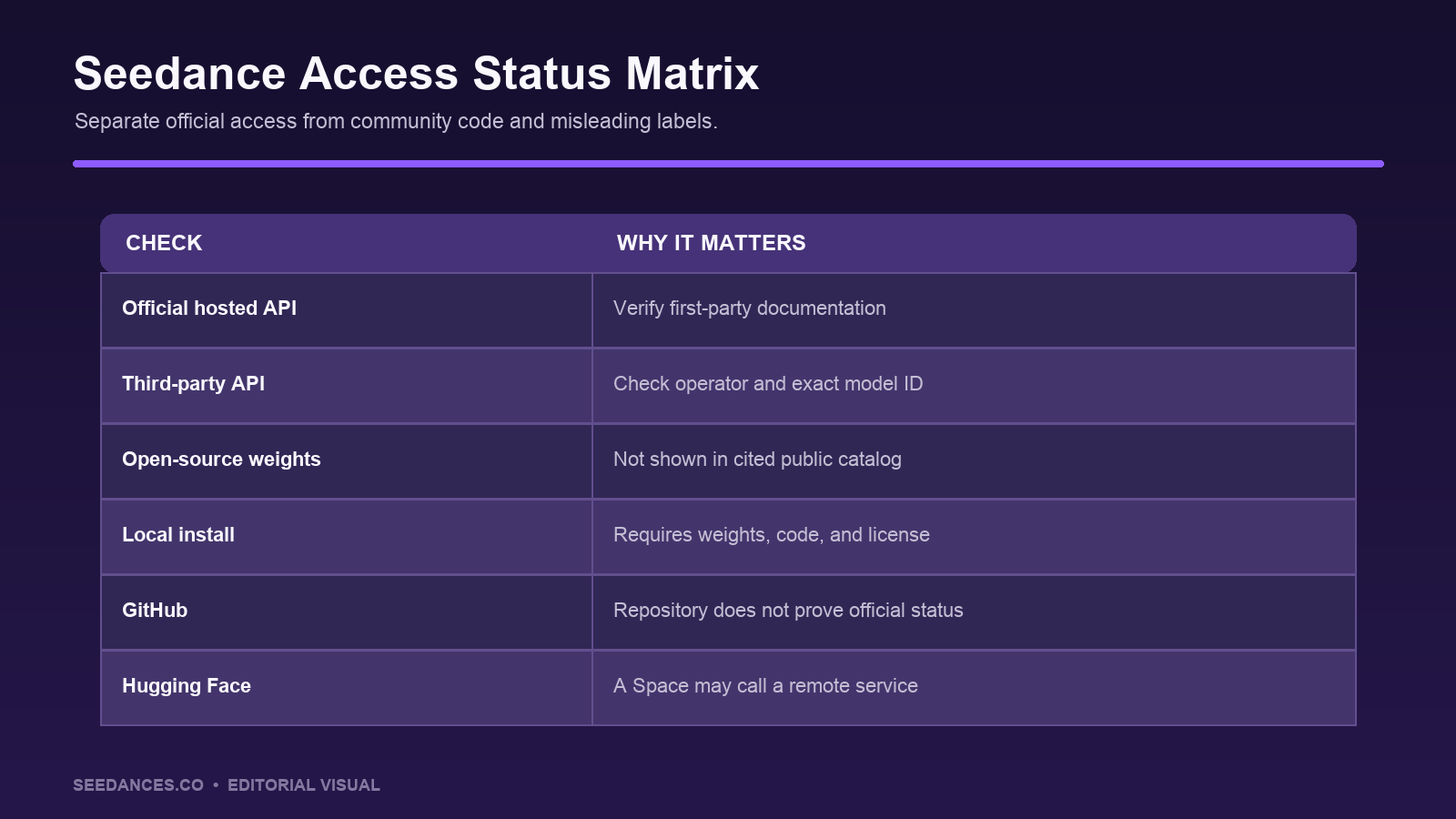 Seedance API and open source status