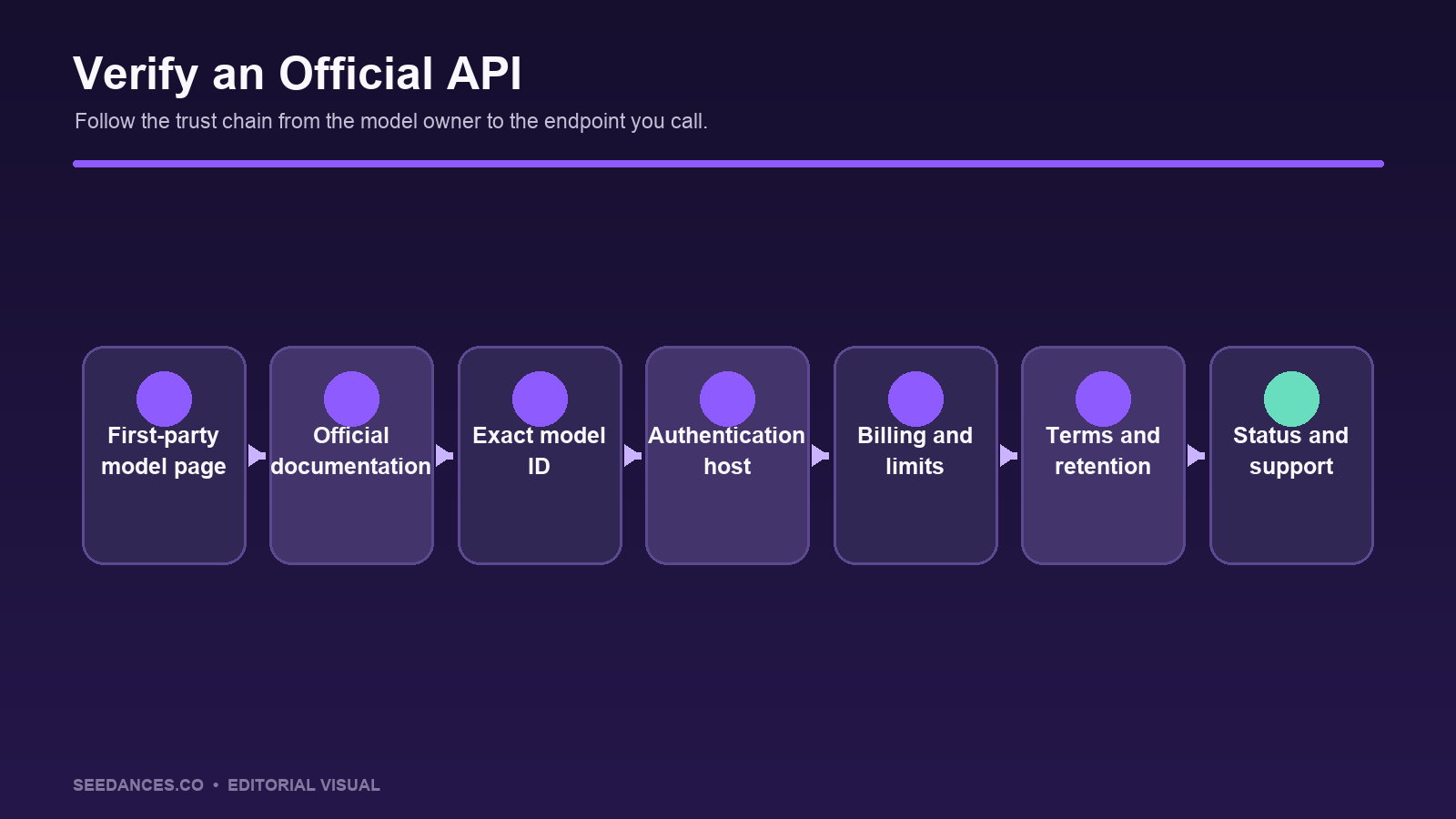How to verify an official Seedance API
