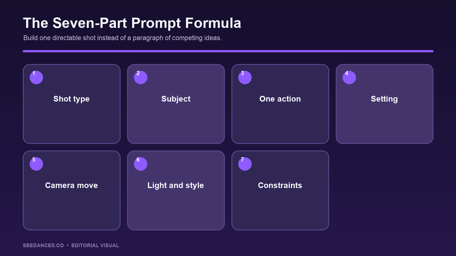 Seedance prompt formula with shot subject action camera lighting style and constraints