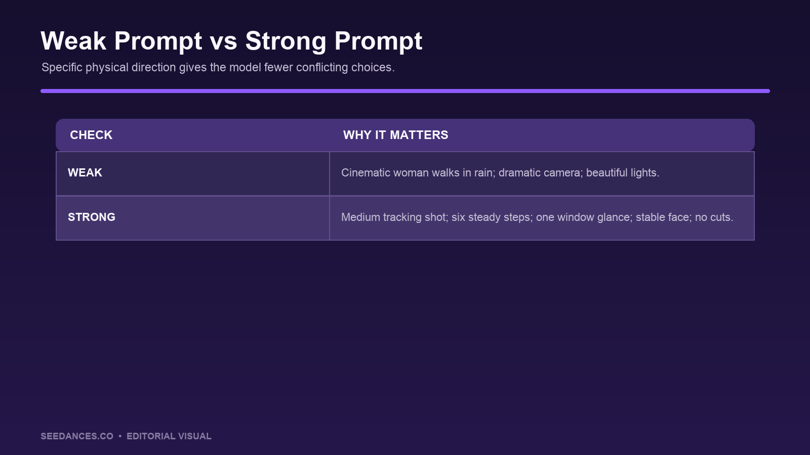 Weak and improved Seedance prompt example