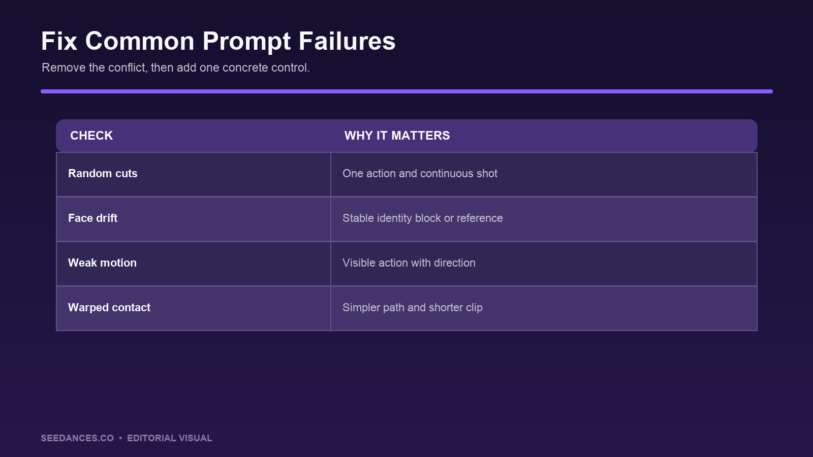 How to fix failed Seedance prompts