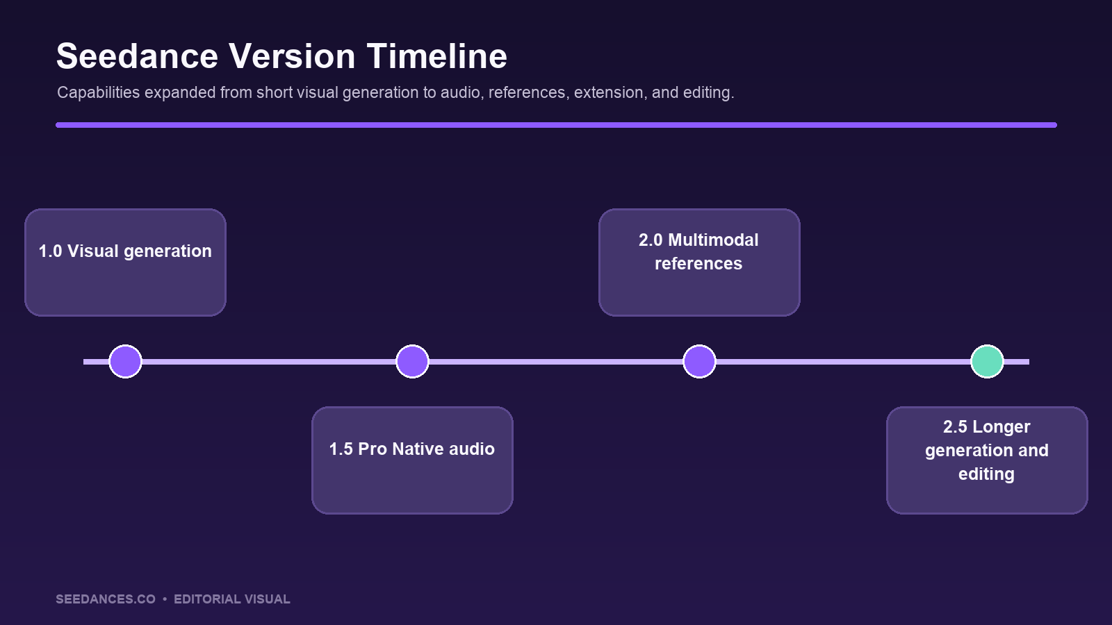 Seedance 1.0 to Seedance 2.5 timeline