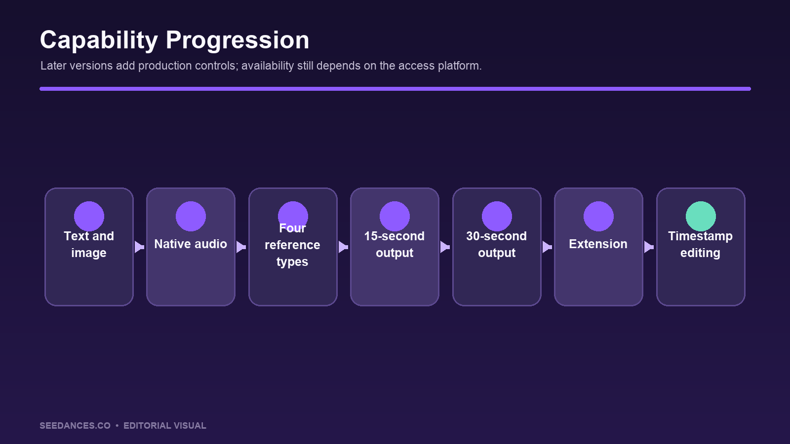 Seedance versions compared by audio references and duration