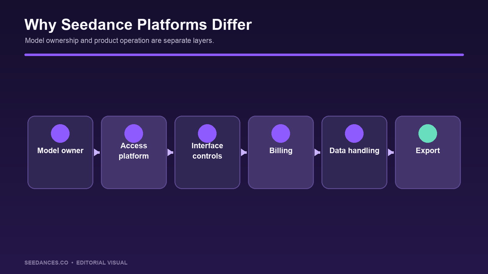 Where to use Seedance and why platforms differ